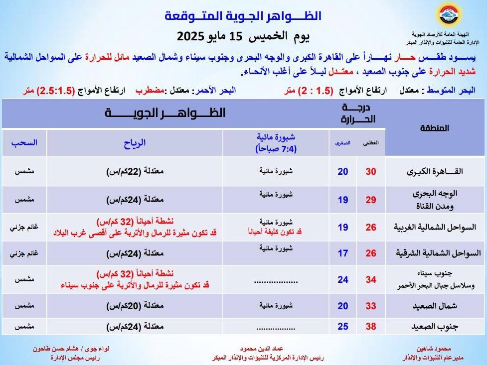 <strong>الظواهر الجوية المتوقعة اليوم</strong>