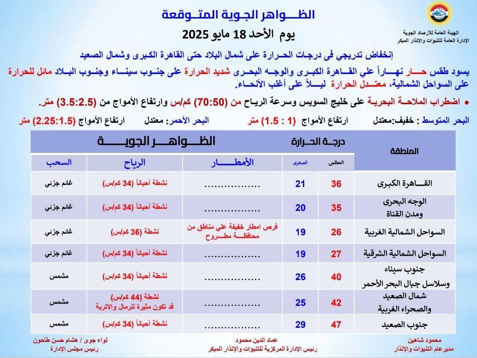 <strong>الظواهر الجوية المتوقعة غدا</strong>