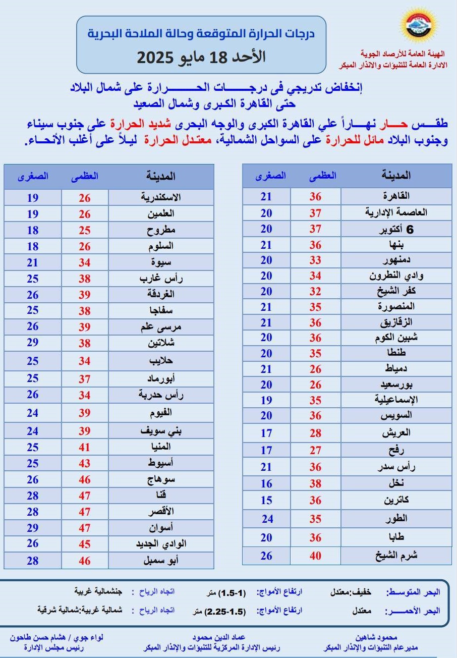<strong>درجات الحرارة المتوقعة غدا</strong>