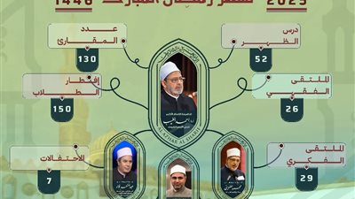 الصلوات والأنشطة الدعوية... تعرف على خطة عمل الأزهر خلال رمضان 2025