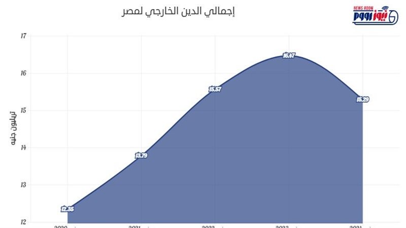 مؤشرات الدين الخارجي