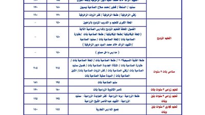 الغربية تحدد درجات القبول بالصف الأول الثانوي للعام الدراسي الجديد 2025 / 2026