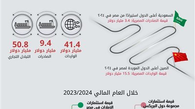 الإحصاء: 19.5% ارتفاعًا في حجم التبادل التجاري بين مصر ودول البريكس خلال 2024