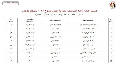 3 مرشحين لحزب مستقبل وطن ومرشحين لحماة وطن فى انتخابات الشيوخ بالدقهلية 