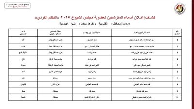 محمد مسعد سالم العليمى مرشح لحزب النور بانتخابات الشيوخ 2025 بالقليوبية 