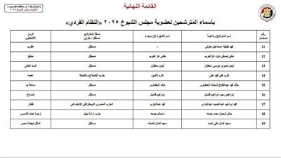 بالأسماء.. القائمة النهائية للمرشحين لمجلس الشيوخ 2025 بنظام الفردي بالمنوفية 
