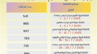 قوافل طبية مجانية بالبحيرة تقدم خدمات علاجية لاكثر من 5300 مواطن 