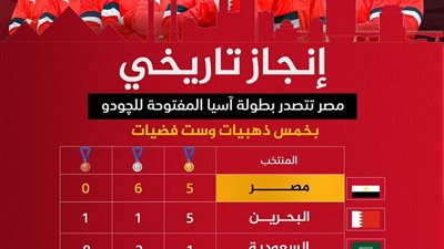 منتخب الجودو يتصدر آسيا بـ11 ميدالية.. ووزير الشباب يشيد بعزيمة اللاعبين