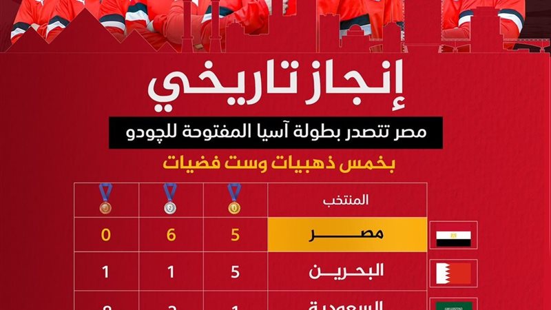 مصر تتصدر بطولة اسيا