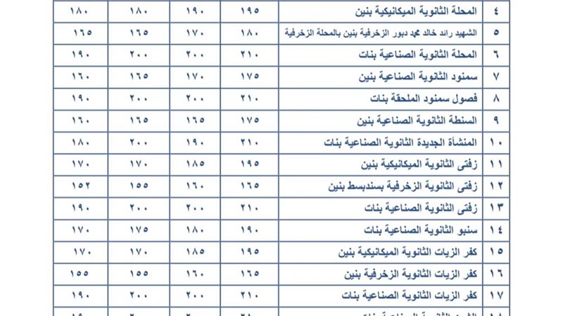 تخفيض نسبة القبول