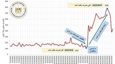 وزارة الموارد المائية تتابع تطورات فيضان نهر النيل لهذا العام