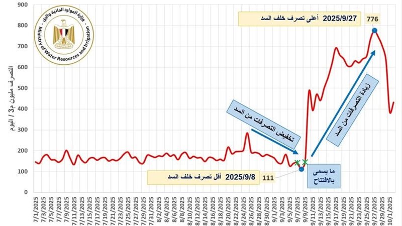وزارة الموارد المائية