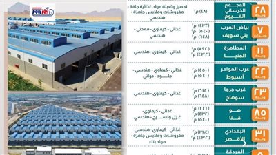 لتيسير الاستثمار الصناعي.. طرح 11 وحدة صناعية جديدة بمجمع المطاهرة في المنيا