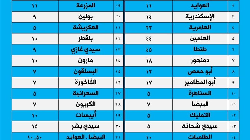 محافظ البحيرة تعتمد