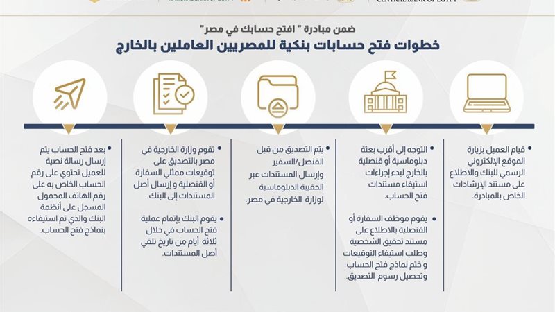 خطوات فتح حسابات