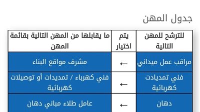 1139 فرصة عمل خلال الأسبوع الحالى توفرها العمل.. تعرف على مواعيد التقديم 