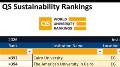 جامعة القاهرة تواصل احتفاظها بالمركز الأول مصريا والخامس إفريقيا فى تصنيف QS 