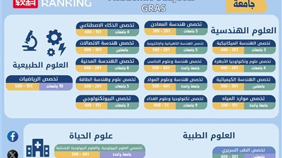التعليم العالي: إدراج 25 جامعة مصرية ضمن تصنيف شنغهاي للتخصصات العلمية 
