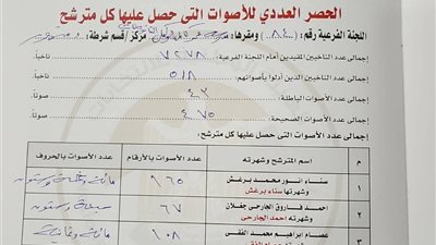 نتائج الفرز الأولية لانتخابات باللجنة رقم 84 بدمنهور