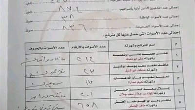 نتائج الفرز الأولية لانتخابات باللجنة رقم 26 بأبو حمص