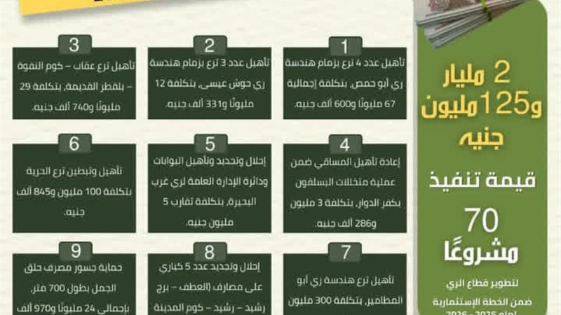 الإنتهاء من ٩ مشروعات