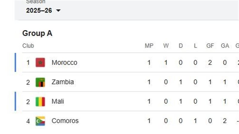 ترتيب مجموعات كأس