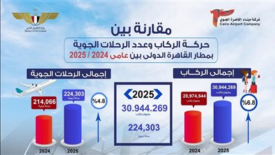  بـ 103 ألف راكب.. أعلى معدلات تشغيل شهدها مطار القاهرة الدولي اليوم