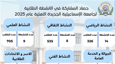 3957 طالبا يثرون الحياة الجامعية بالإسماعيلية الجديدة عبر 66 فعالية متنوعة