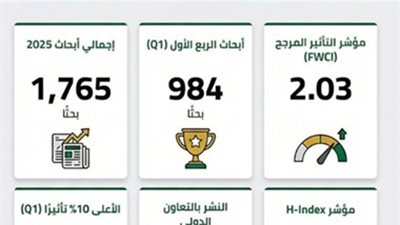  1765 بحث علمي بمجلات دولية رصيد جامعة بنى سويف خلال 2025