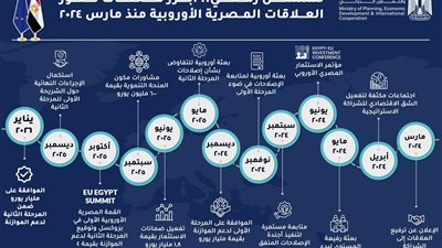 تسلسل زمني..كيف تطورت العلاقات الاستراتيجية الشاملة بين مصر والاتحاد الأوروبي؟