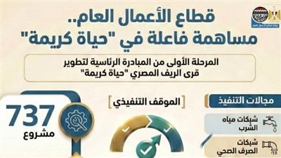 شركات قطاع الأعمال تنفذ 737 مشروعًا بـ 22.5 مليار جنيه ضمن مبادرة «حياة كريمة»