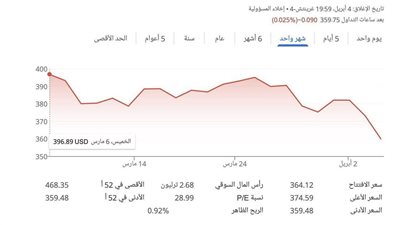 هبوط تاريخي لـ مايكروسوفت بعد صرخات ابتهال أبو السعد في وجه الذكاء الاصطناعي