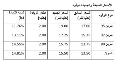 بالأرقام: كيف تغيرت أسعار الوقود في مصر خلال 2024؟