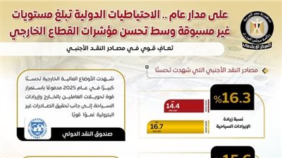  52.6 مليار دولار.. الاحتياطيات الدولية تبلغ مستويات غير مسبوقة