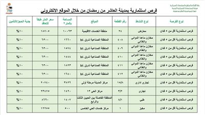 العاشر من رمضان تطرح فرص استثمارية جديدة ضمن خطة مارس 2026
