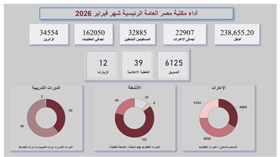 بالأرقام.. طفرة ثقافية وإقبال جماهيري غير مسبوق في فروع مكتبة مصر العامة  