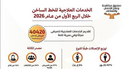 40 ألف مستفيد من خدمات علاج الإدمان.. والصندوق يوسع نطاق الدعم المجاني