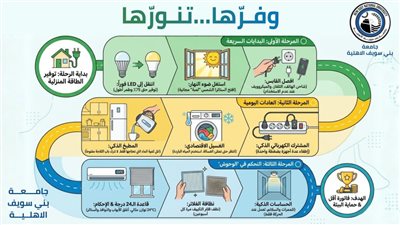 بنى سويف الأهلية: تفعيل منظومة لترشيد استهلاك الطاقة وتعزيز كفاءة الاستخدام
