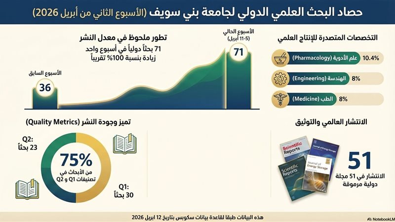 حصاد البحث العلمى
