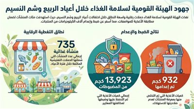 حملات رقابية مكثفة من الهيئة القومية لسلامة الغذاء خلال أعياد الربيع 