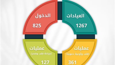 مستشفى القلب بجامعة أسيوط يستقبل 1267 مترددا بمختلف عياداته الخارجية 