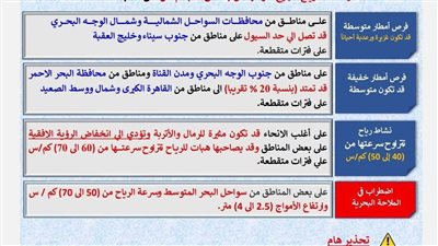 الأرصاد تحذر من انخفاض الحرارة وأمطار ورياح قوية الأحد 