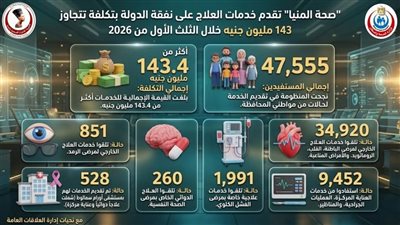 143.4 مليون جنيه لعلاج 47,555 حالة.. حصاد نفقة الدولة بصحة المنيا خلال 4 أشهر