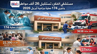 مستشفى الفكرية المركزي تستقبل 26 ألف مواطن وتجري 174 عملية جراحية بالمنيا