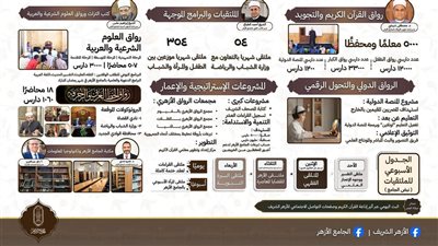 لأول مرة منذ إنشائه..  افتتاح رواق أزهري بجامعة حكومية