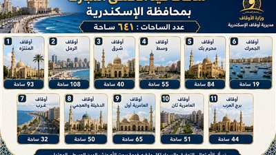 أوقاف الإسكندرية تعلن تخصيص 641 ساحة لأداء صلاة عيد الأضحى المبارك بالمحافظة