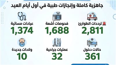 مستشفيات الدقهلية تستقبل 2800 حالة وتجري 32 جراحة أول يوم العيد
