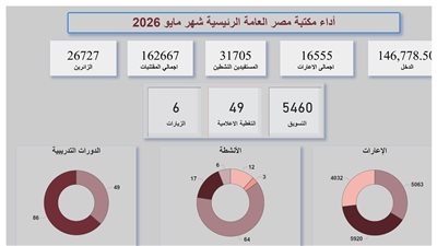 طفرة ثقافية.. مكتبات مصر العامة تستقبل أكثر من 50 ألف زائر خلال مايو 2026