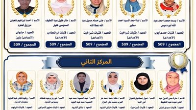 فرحة في بيوت المتفوقين.. ننشر أسماء أوائل الشهادة الإعدادية الأزهرية بالبحيرة