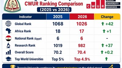 جامعة الزقازيق تحقق تقدما جديدا فى تصنيفي US News وCWUR لعام 2026